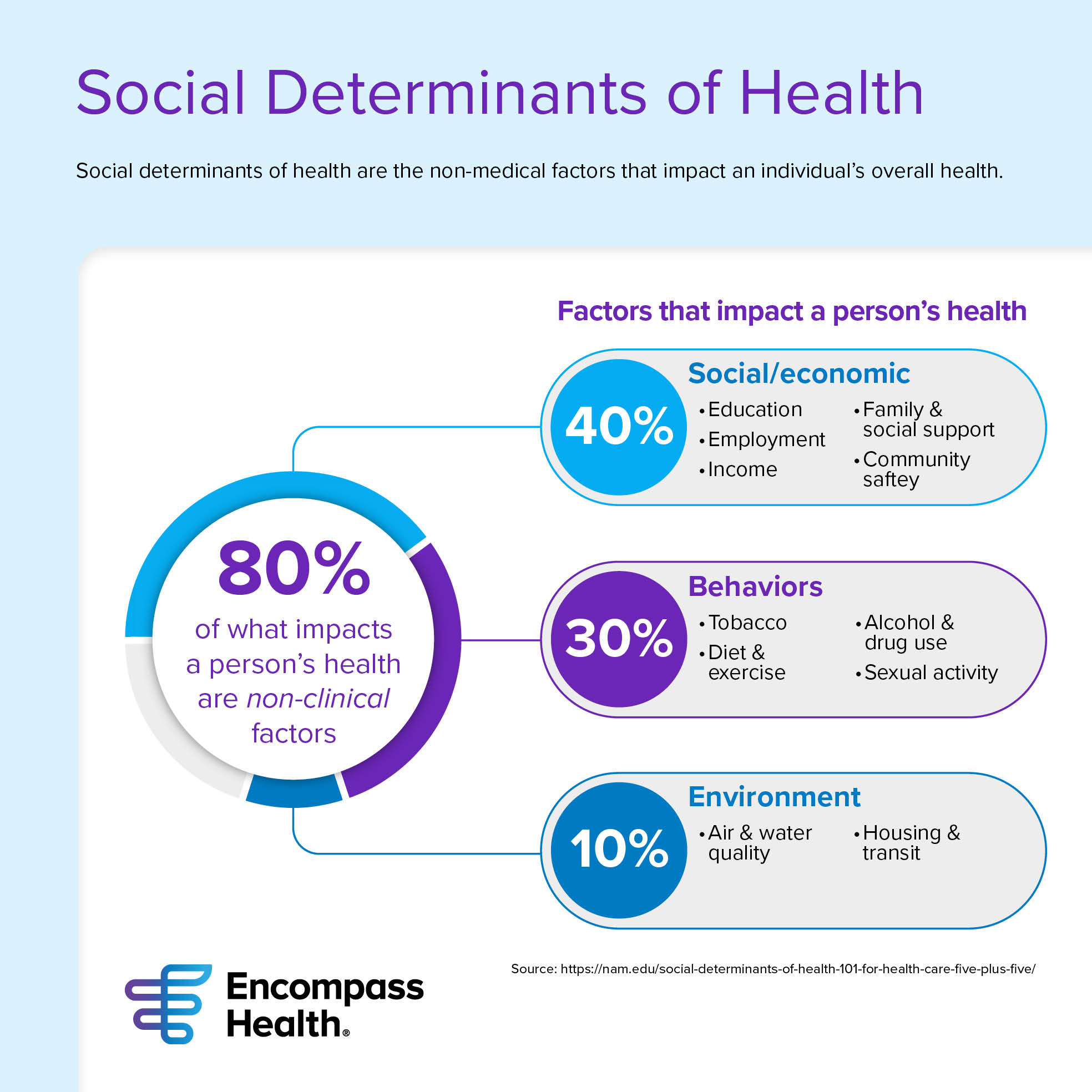 Social determinants of health infographic