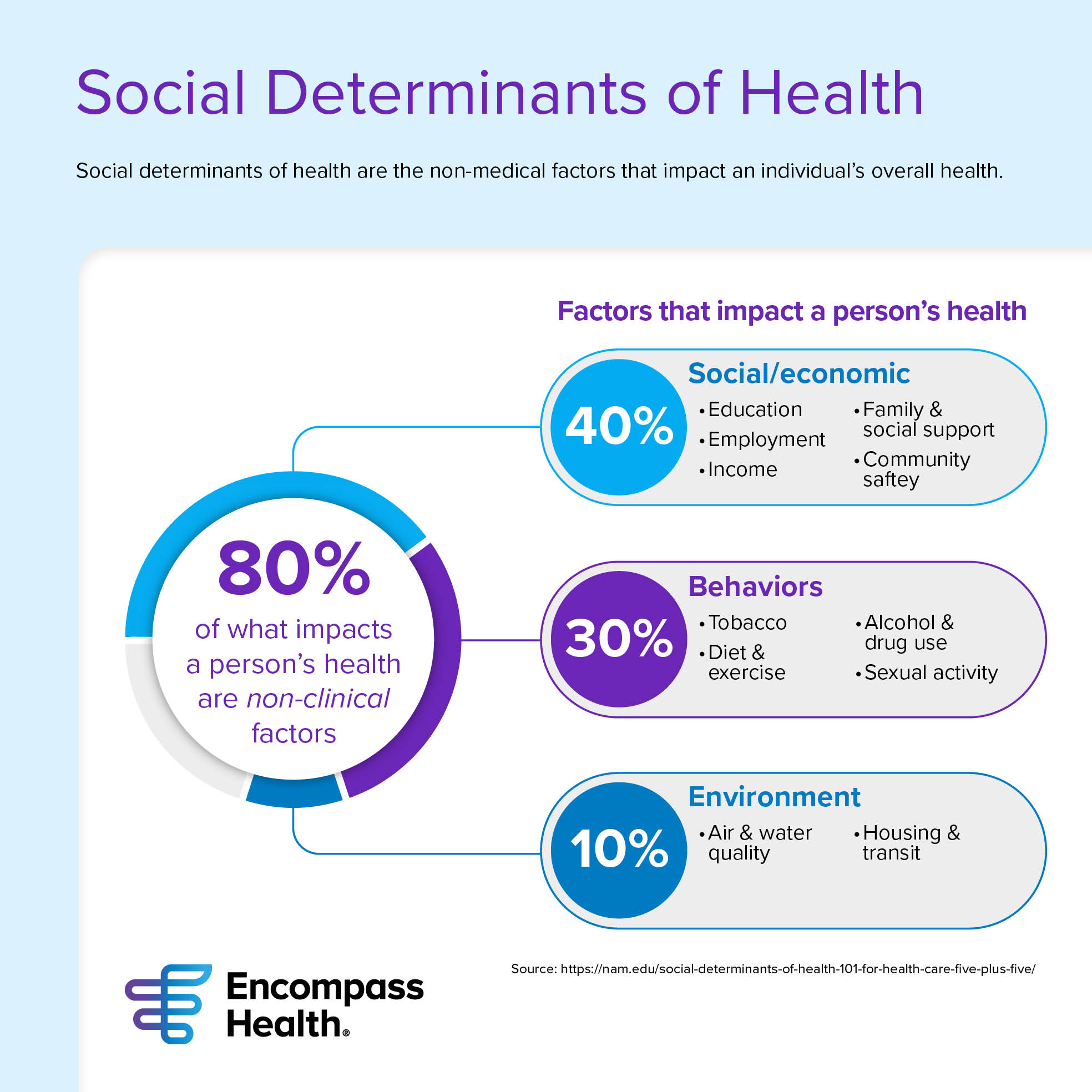 SocialDeterminantsofHealthInfographic Health Connect