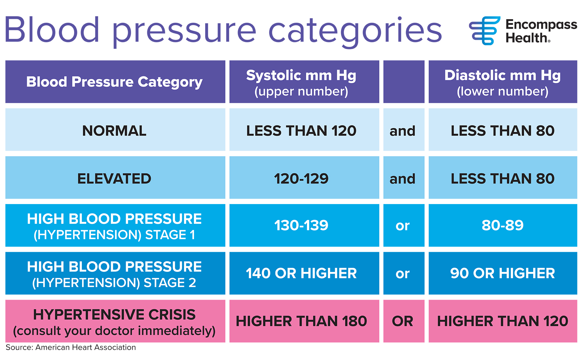 blood pressure numbers chart