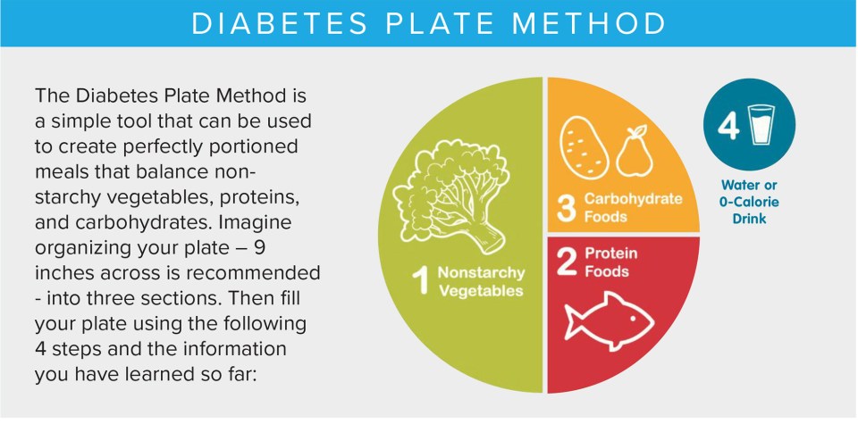 Use this plate method as part of carb counting for diabetes. 