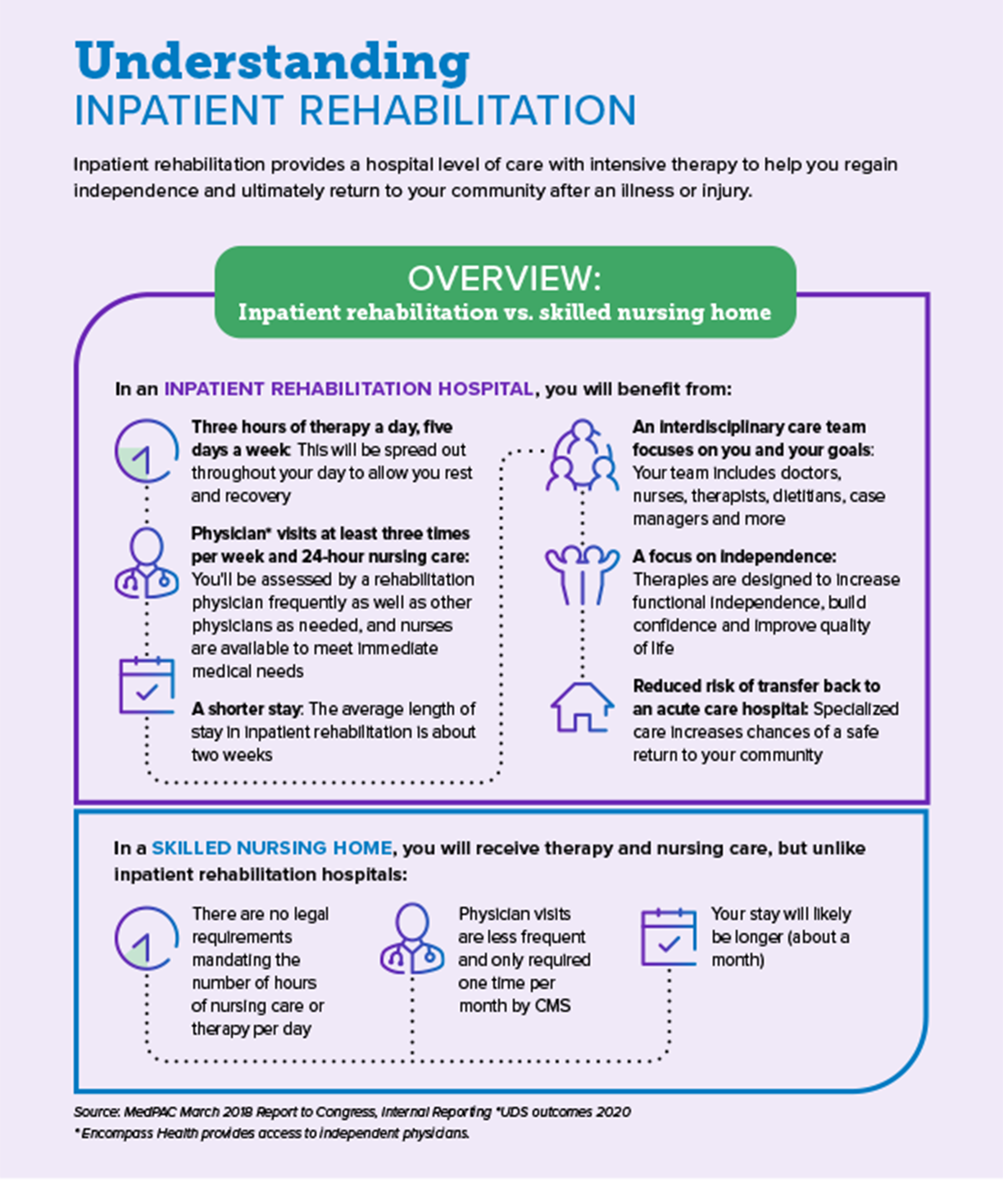 rehabilitation info graphic